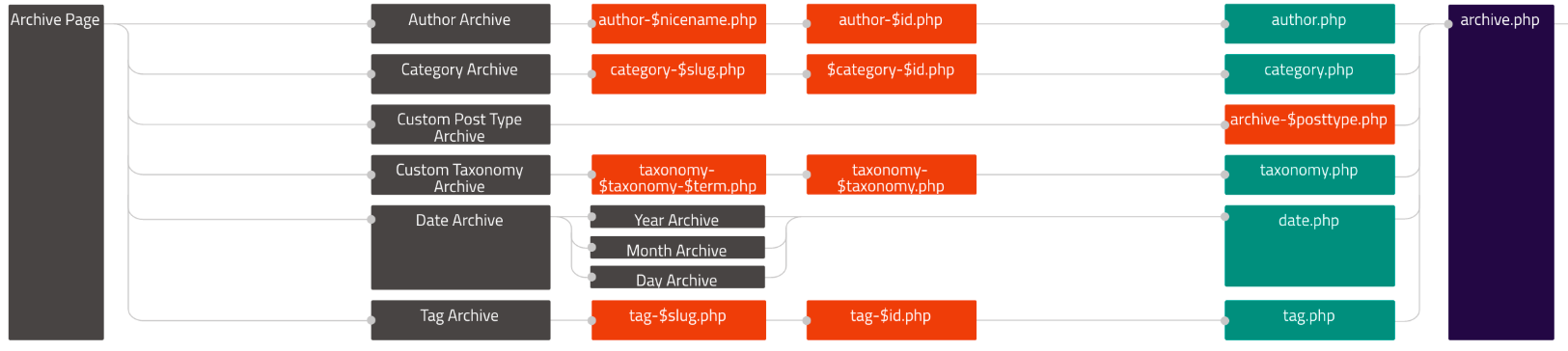The hierarchy for Archive Pages.