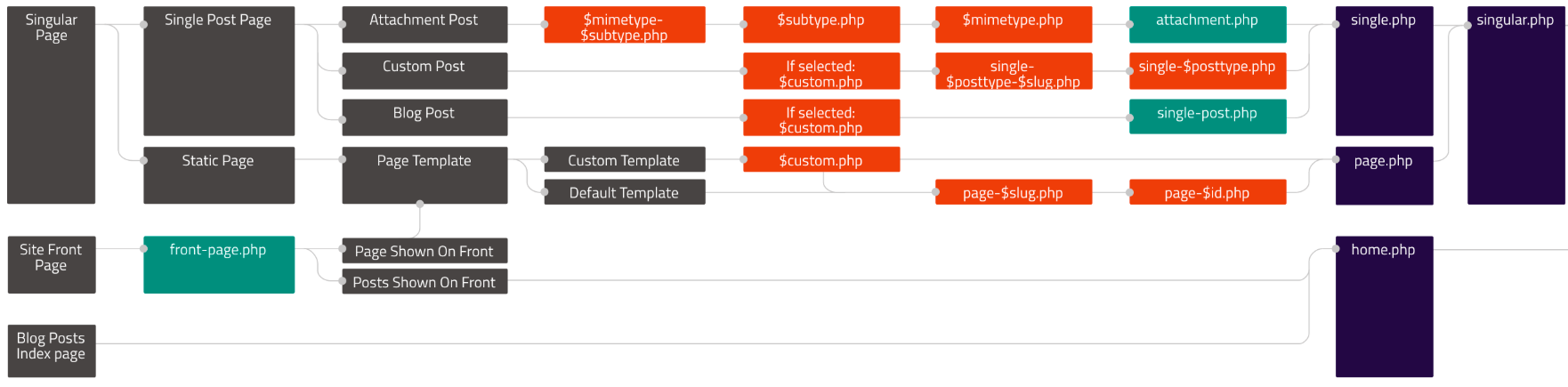 The hierarchy for Singular Pages, Site Front Pages, and Blog Posts Index Pages.